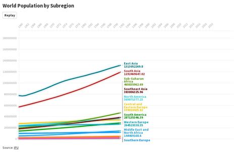 Image result for World Population Graph Over Time