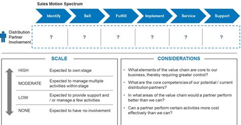 Afbeeldingsresultaten voor Indirect Channel Strategy
