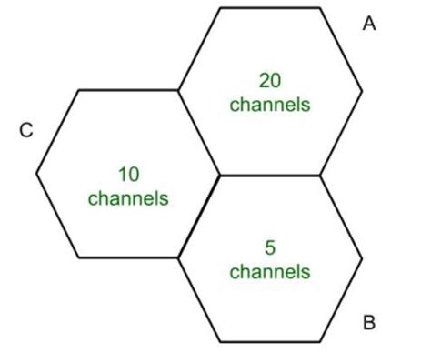 Toradh íomhá ar Channel Assignment Strategies