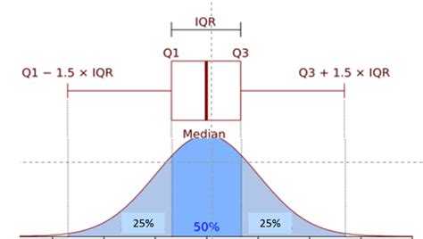 Image result for Normal Distribution Graph and Quartile
