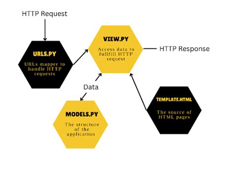 Afbeeldingsresultaten voor Python Djanjo Symbol