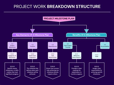 Toradh íomhá ar Work Breakdown Structure Animate