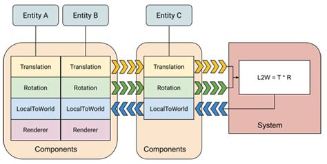 ECS Programming Design Pattern に対する画像結果