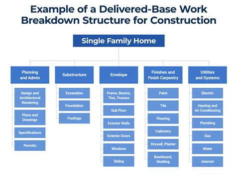 Image result for Construction Project Management Steps