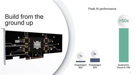 Image result for Qualcomm Ai100 Control Processor