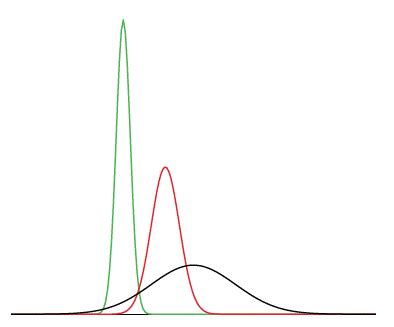 Image result for Graphical Representation of Variance in Normal Distribution