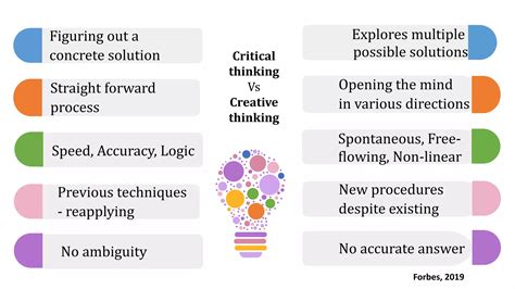 Image result for Creative Thinking and Problem Solving Models