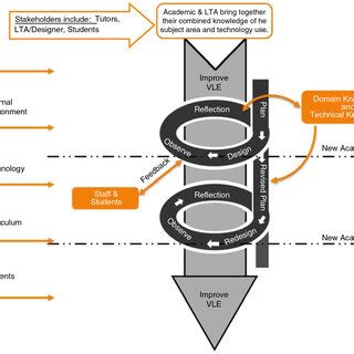 Afbeeldingsresultaten voor Technology Practice Model