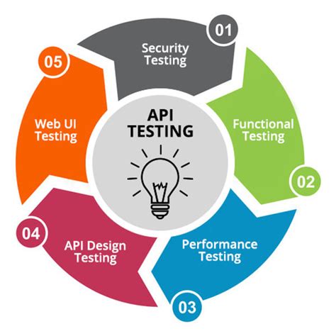 Image result for API Testing Concept