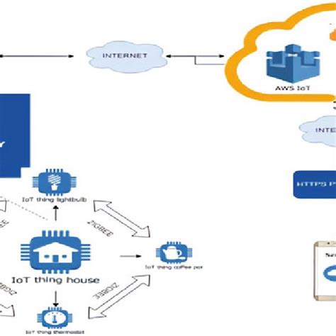 Image result for API Call Flow Diagram