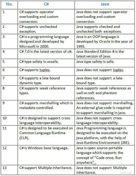 Image result for Comparison Table C Java