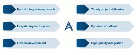 Application Integration Services に対する画像結果