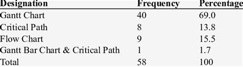 Image result for Programme Chart