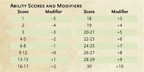 Image result for Stats 5E Modifiers