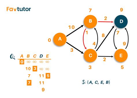 Afbeeldingsresultaten voor Dijkstra Algorithm Code in C