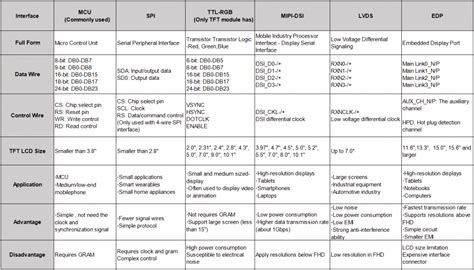 Afbeeldingsresultaten voor Common Display Interfaces