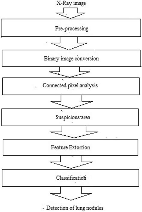 Image result for Computer Aided Detection System