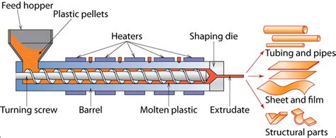 Image result for Types of Plastic Manufacturing Processes