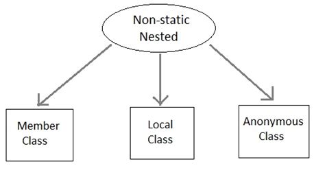 Image result for Nested Class in Java