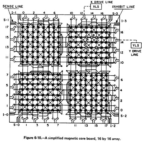 Image result for Core/Memory Schematics