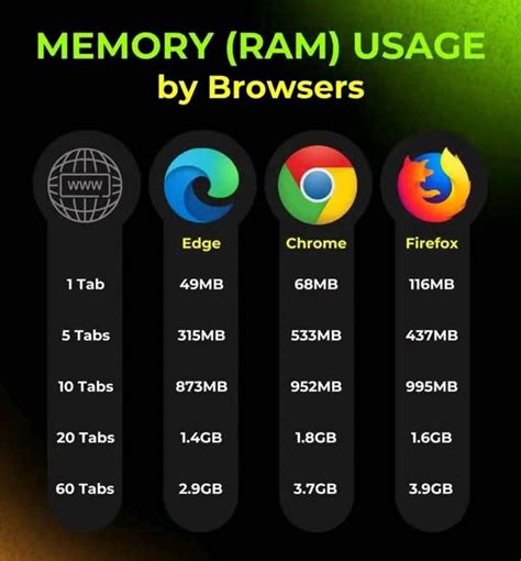 Image result for Web Browser RAM Usage