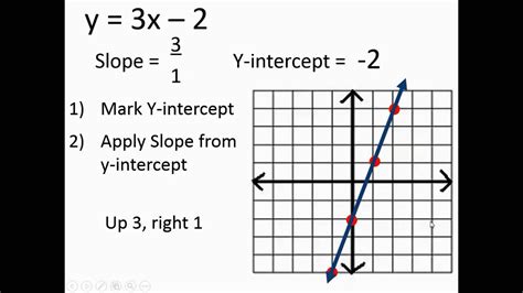 Image result for Slope-Intercept Form