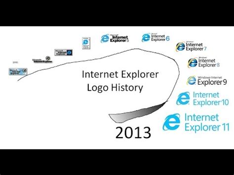 Image result for Internet Explorer Logo Evolution