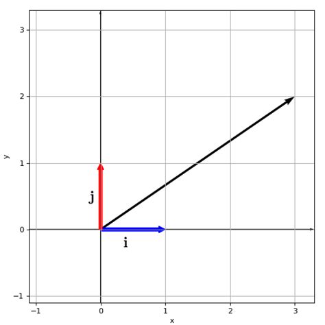 Image result for Basis Vector