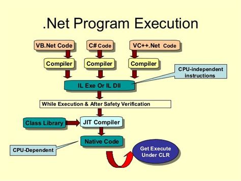 Image result for .Net Program