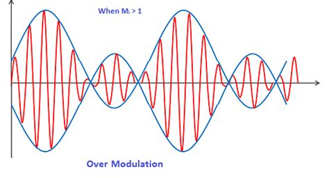 Undermodulated Signal Graph に対する画像結果