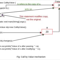 Image result for How to Call by Value Java