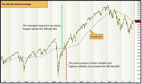 Image result for Understanding Moving Averages