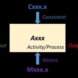 Image result for Process Map Sadt