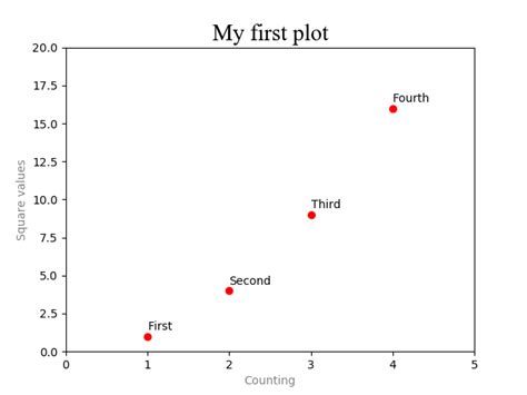 Image result for How to Make a Plot in Python
