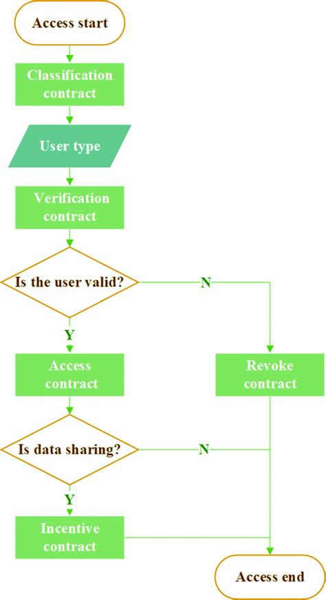 Toradh íomhá ar Flowchart of RFID Access Control System