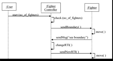 Image result for Fighter Jet Flares SysML Sequence Diagram