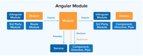 General Angular Architecture に対する画像結果