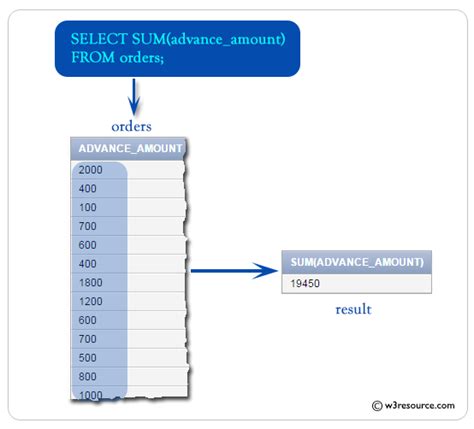 Image result for Sum SQL Table