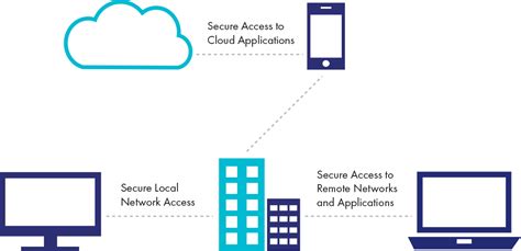 Image result for Access Control Solution Workflow