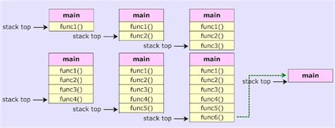 Afbeeldingsresultaten voor Function Call Stack Diagram