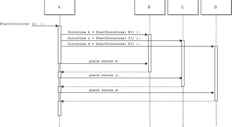 Toradh íomhá ar Unity IEnumerator