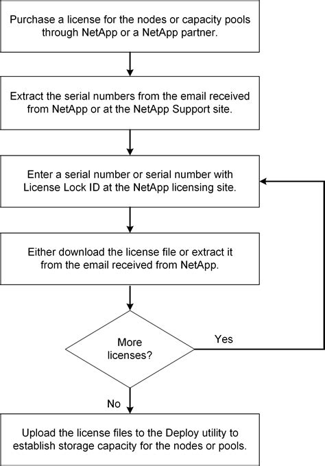 Image result for Licensing Process Workflow Diagram