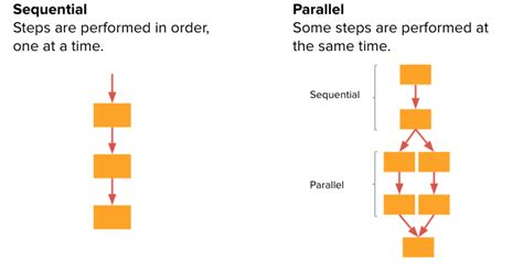 Image result for Concurrent and Sequential Programming