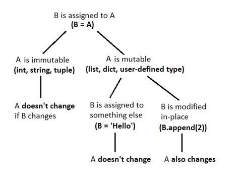 Image result for Mutable and Immutable Python Examples