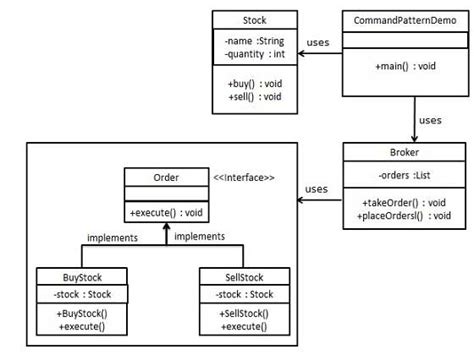 Toradh íomhá ar Command Design Pattern Uses