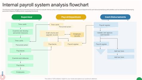 Image result for Payroll Visual Process Chart PPT