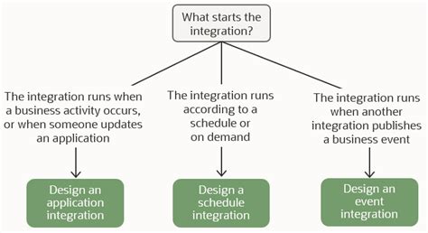 Image result for Cloud Integration Patterns Decision Tree