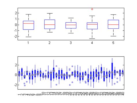 Afbeeldingsresultaten voor MATLAB Scatter Box Plot