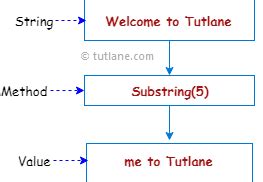 Image result for Substring Most Popular Functions Programming Language