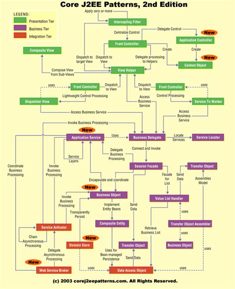Toradh íomhá ar All Design Patterns